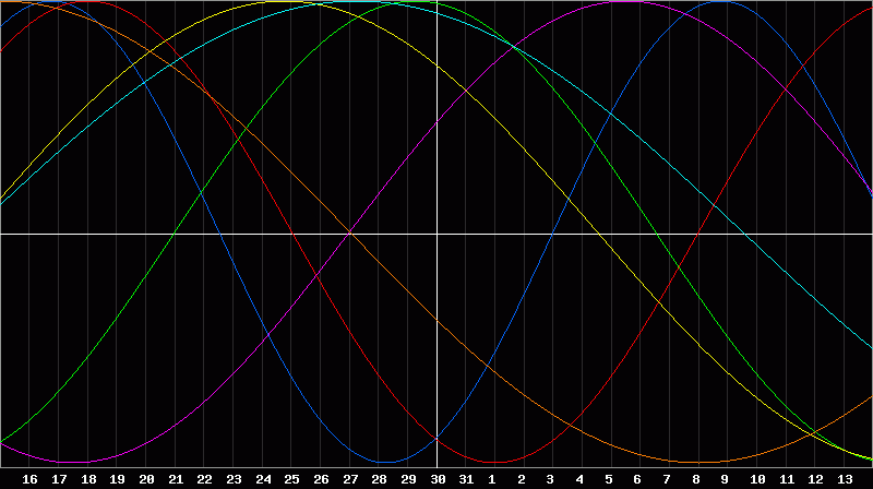 Biorhythm Chart