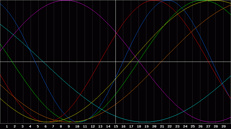 Biorhythm Chart