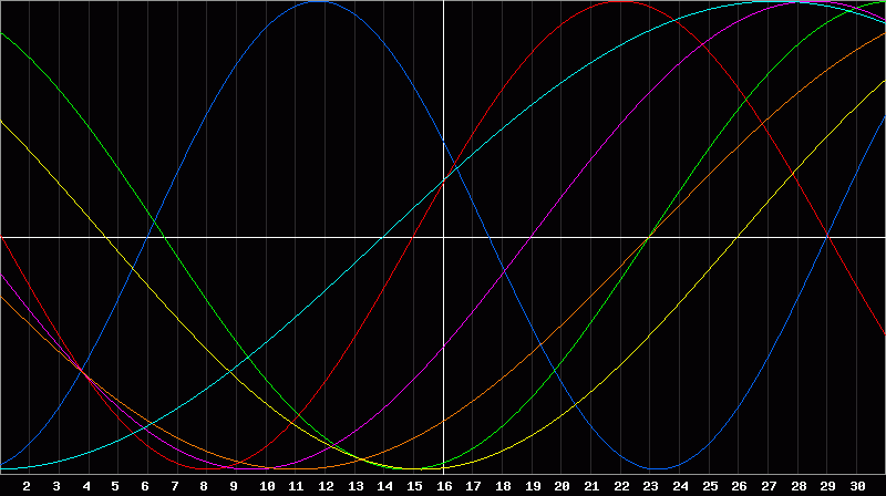 Biorhythm Chart
