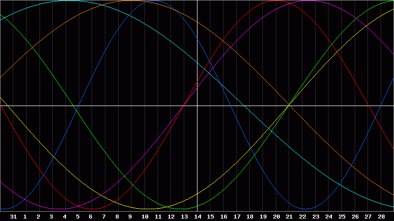 Biorhythm Chart
