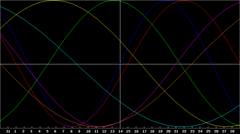 Biorhythm Chart