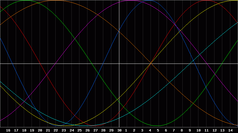 Biorhythm Chart