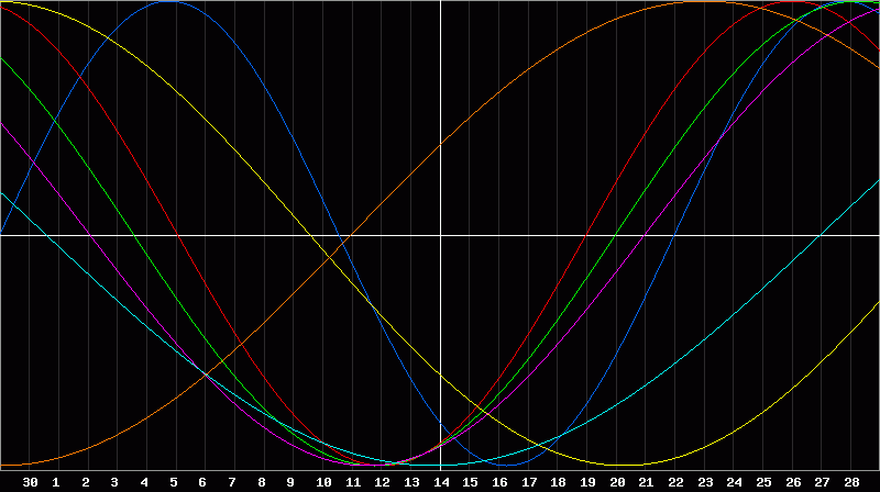 Biorhythm Chart