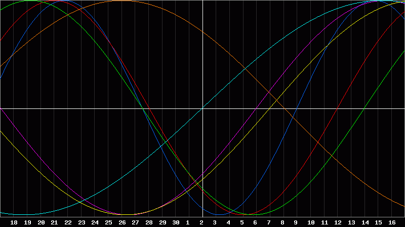 Biorhythm Chart