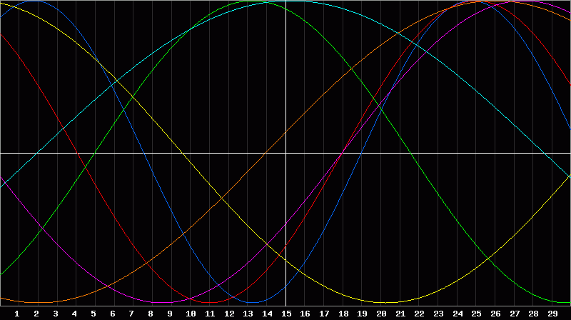 Biorhythm Chart