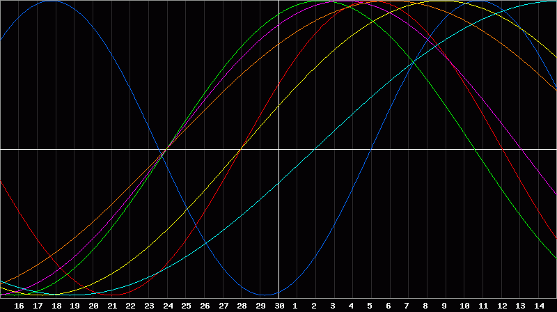 Biorhythm Chart