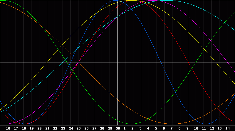 Biorhythm Chart