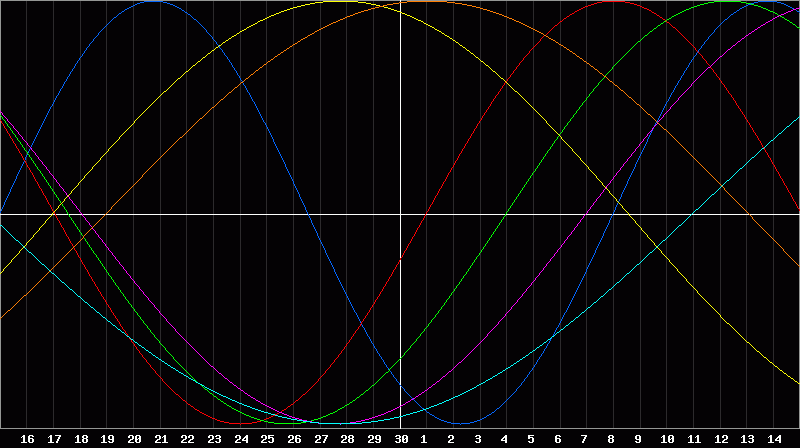 Biorhythm Chart