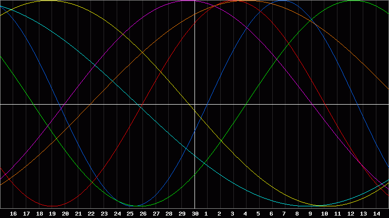 Biorhythm Chart