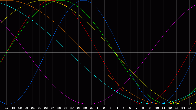 Biorhythm Chart