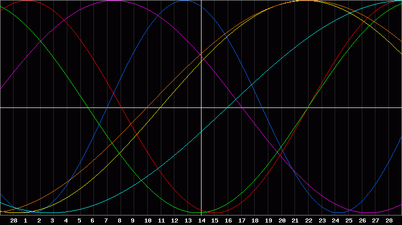 Biorhythm Chart