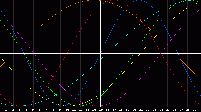Biorhythm Chart