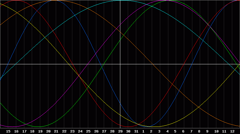 Biorhythm Chart