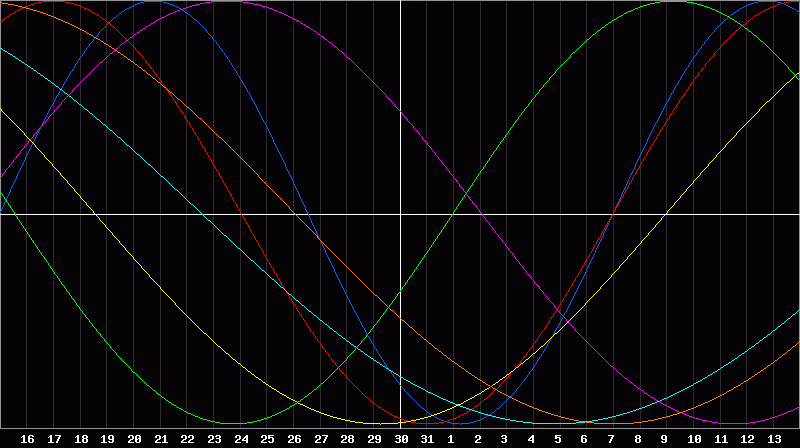 Biorhythm Chart
