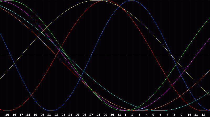 Biorhythm Chart