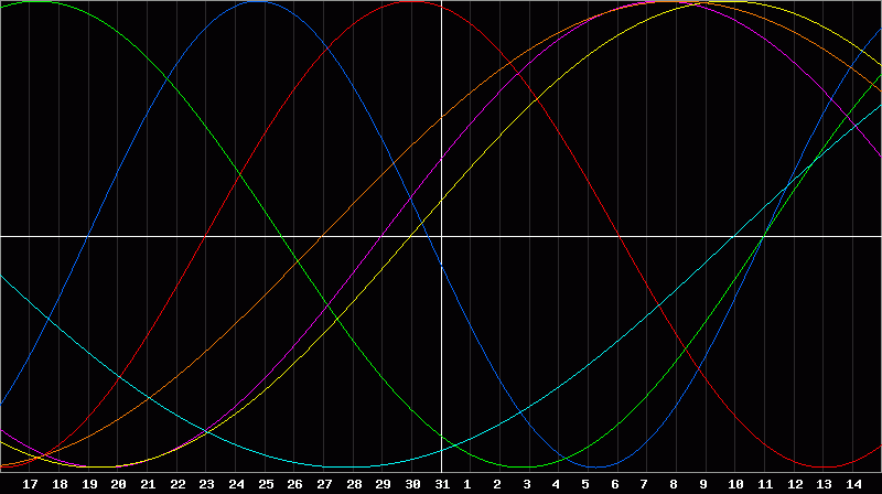 Biorhythm Chart