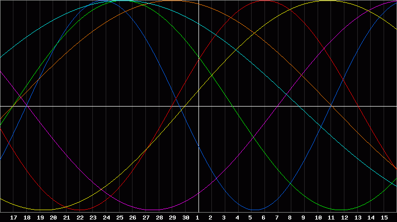 Biorhythm Chart
