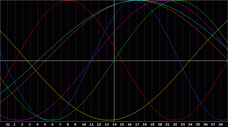 Biorhythm Chart