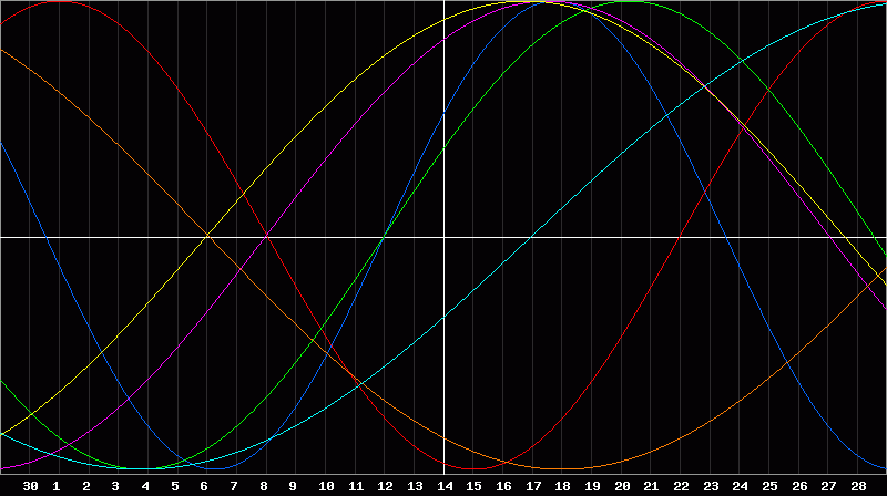 Biorhythm Chart