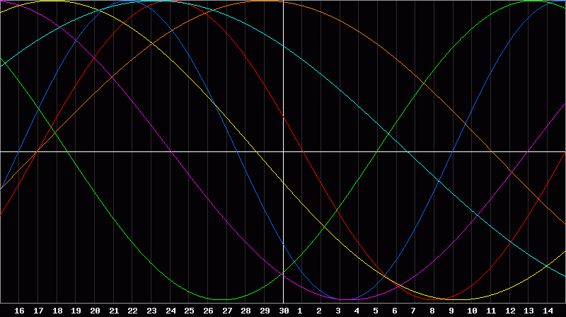 Biorhythm Chart
