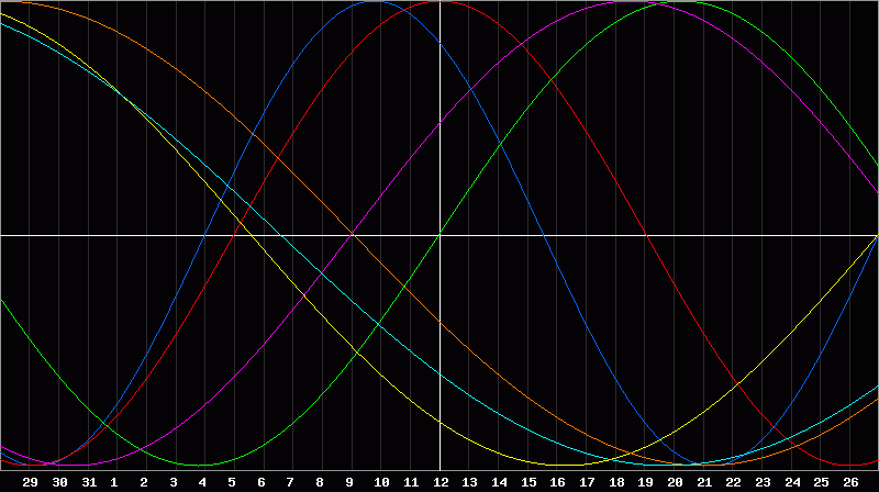 Biorhythm Chart