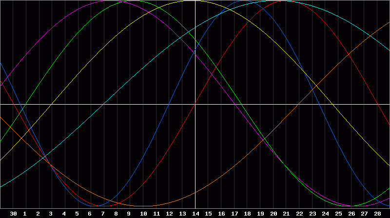 Biorhythm Chart