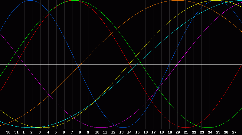 Biorhythm Chart