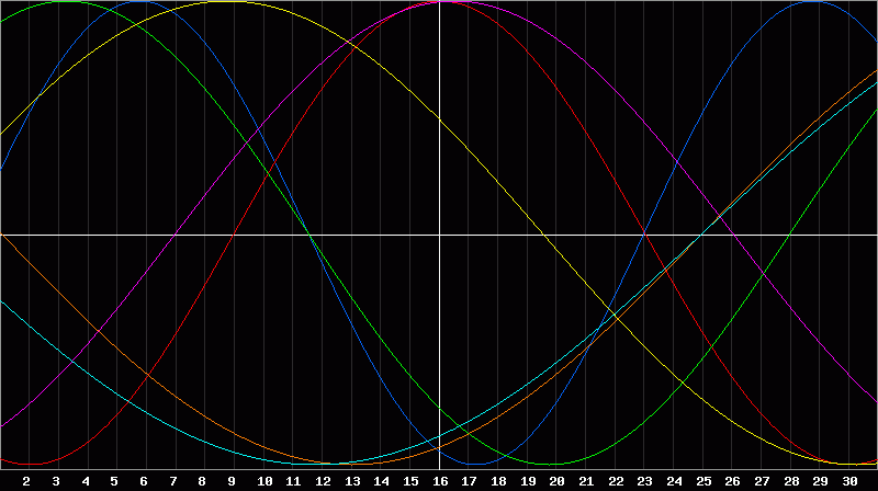 Biorhythm Chart