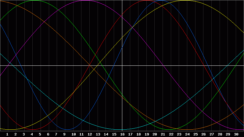 Biorhythm Chart