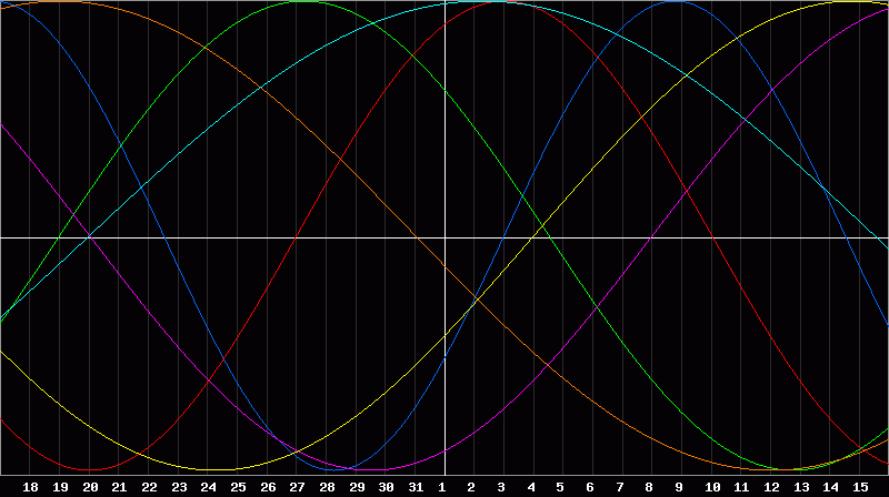 Biorhythm Chart