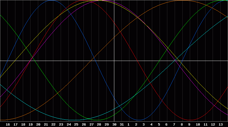 Biorhythm Chart