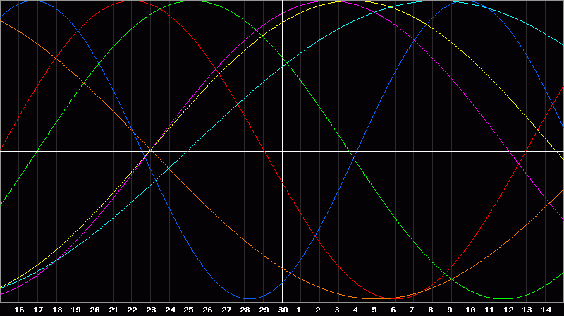 Biorhythm Chart