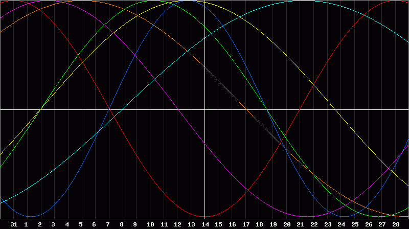 Biorhythm Chart