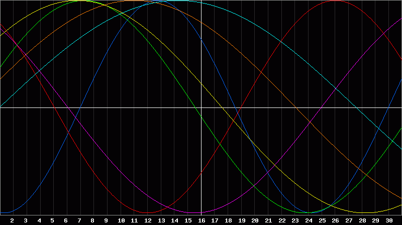 Biorhythm Chart