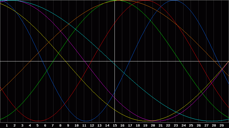 Biorhythm Chart