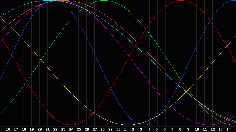 Biorhythm Chart