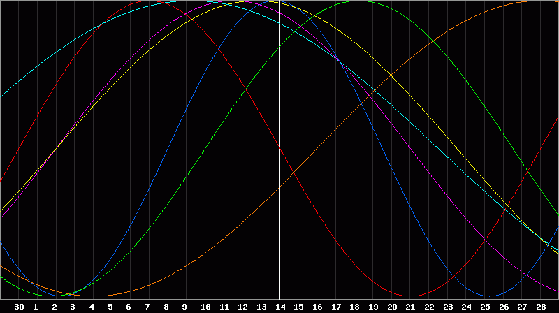 Biorhythm Chart