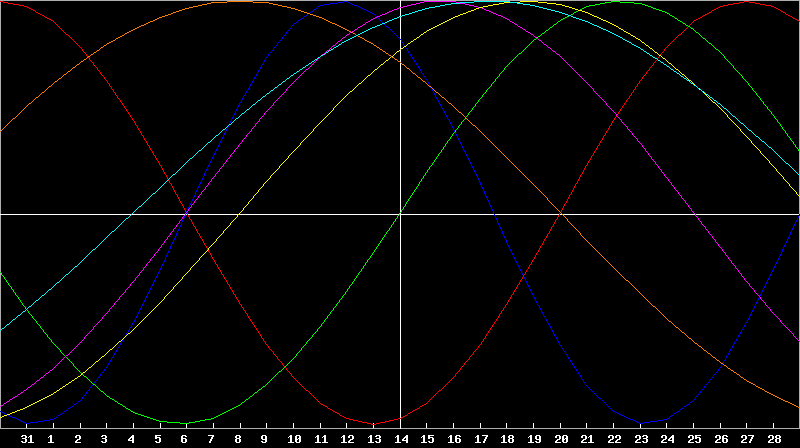 Biorhythm Chart