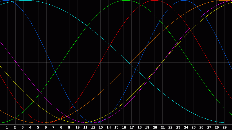 Biorhythm Chart