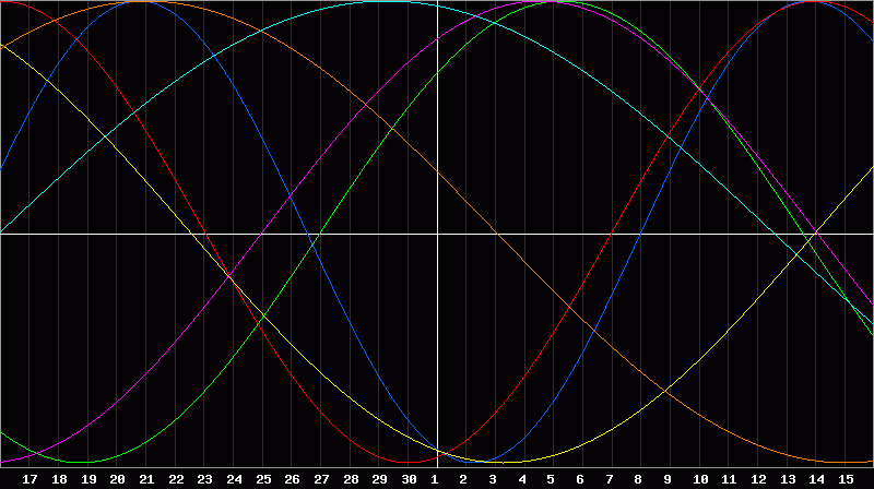 Biorhythm Chart