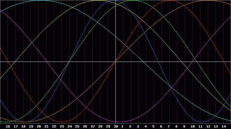 Biorhythm Chart