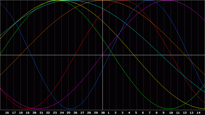 Biorhythm Chart
