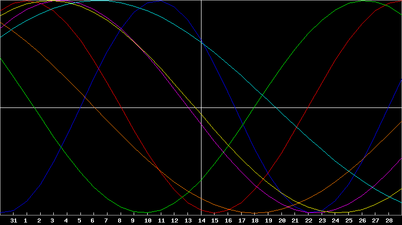 Biorhythm Chart