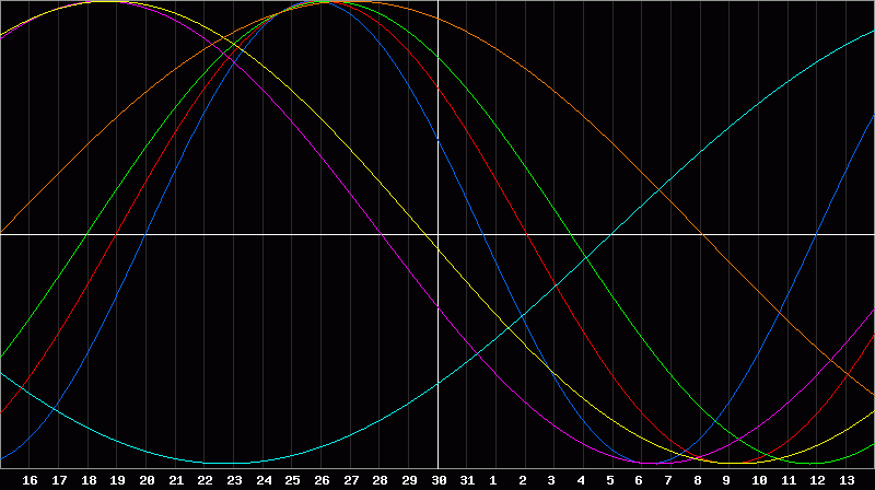 Biorhythm Chart