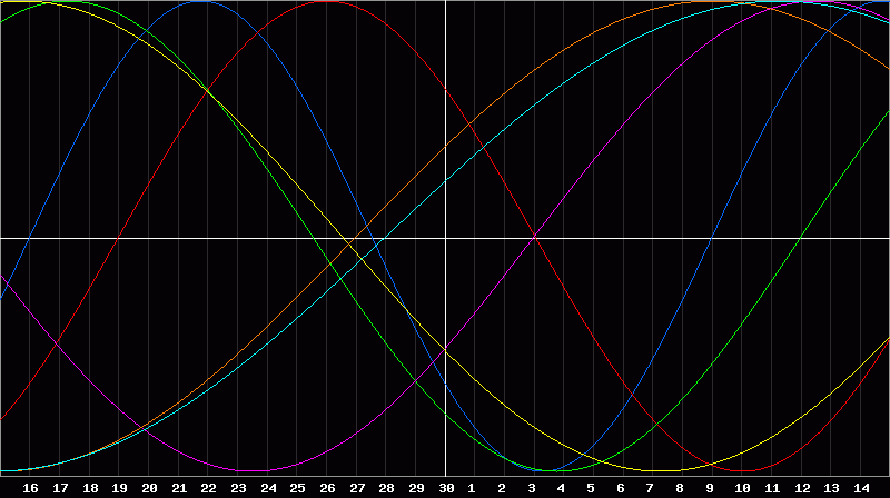 Biorhythm Chart