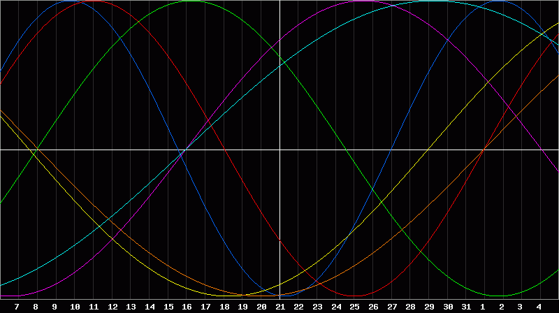 Biorhythm Chart