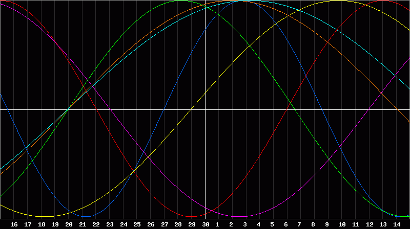 Biorhythm Chart