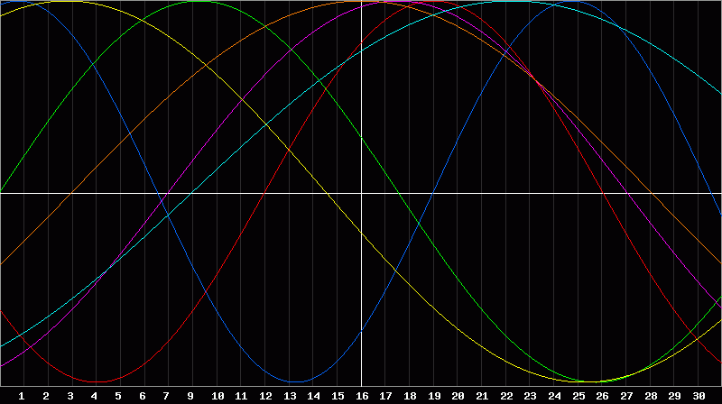 Biorhythm Chart