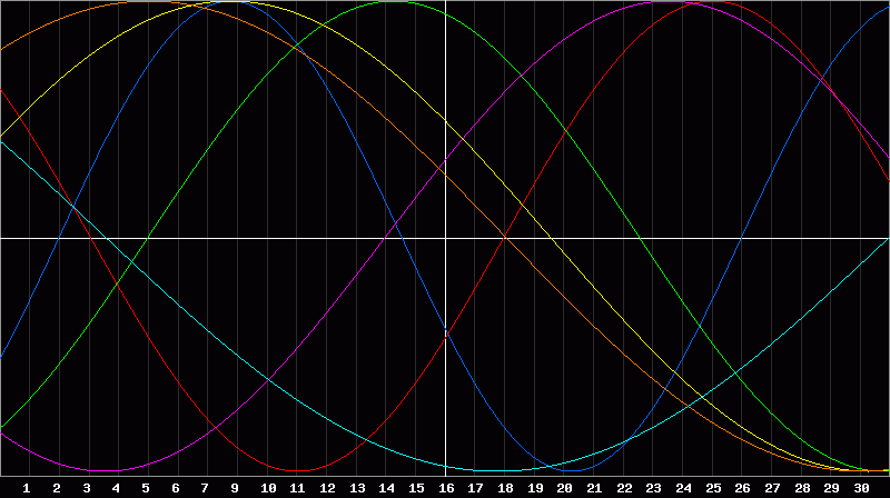 Biorhythm Chart
