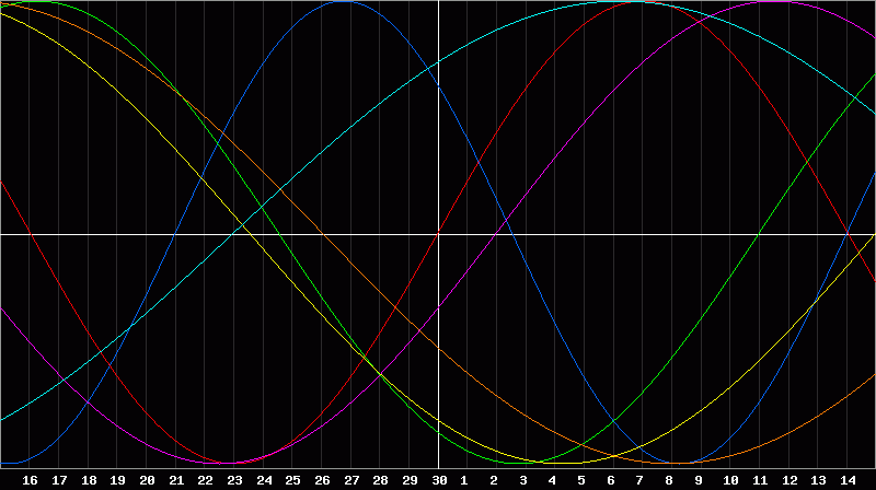 Biorhythm Chart